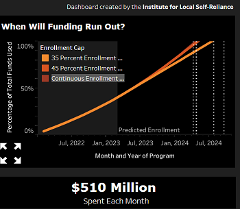 ACP Dashboard projects when funding will be depleted
