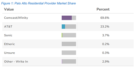Palo Alto ISP Market Share graphic
