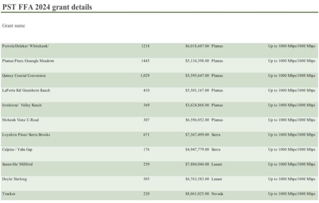 Plumas-Sierra Telecom grant chart