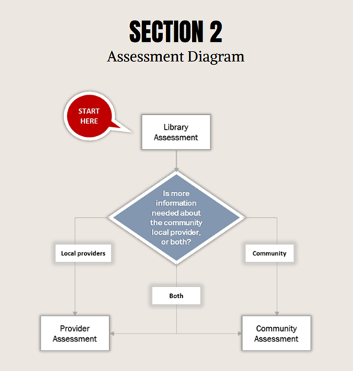 Vermont telehealth guide book assessment diagram