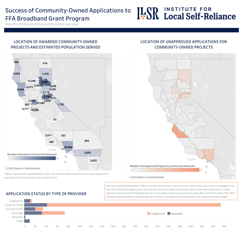 CA FFA grant application statuses graph