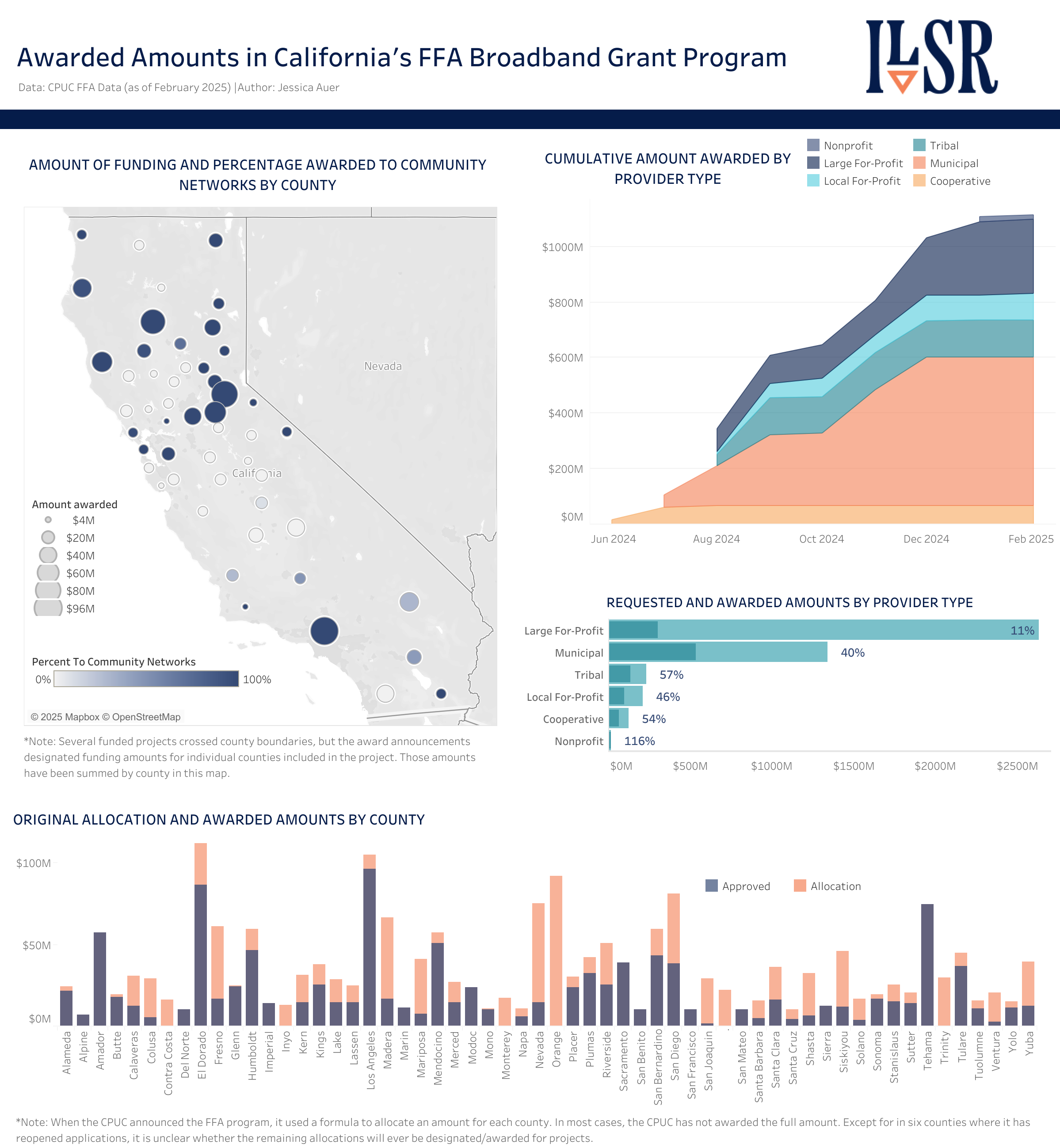 FFA Awarded Amounts graphs
