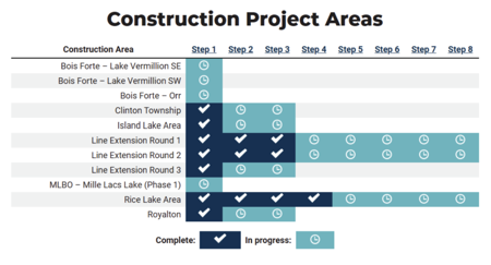 A graphic illustrates the status of the tribe's fiber network construction