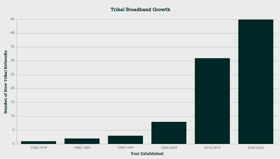 Tribal Network Growth