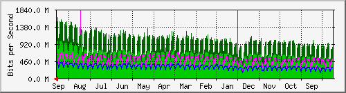 SpringNet Aggregate Traffic