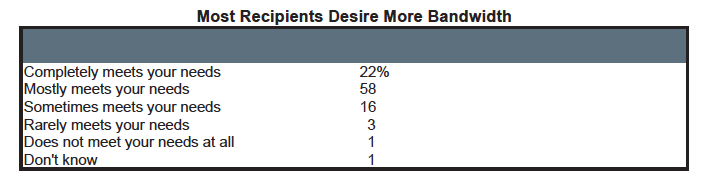 FCC Chart of those desiring faster connections